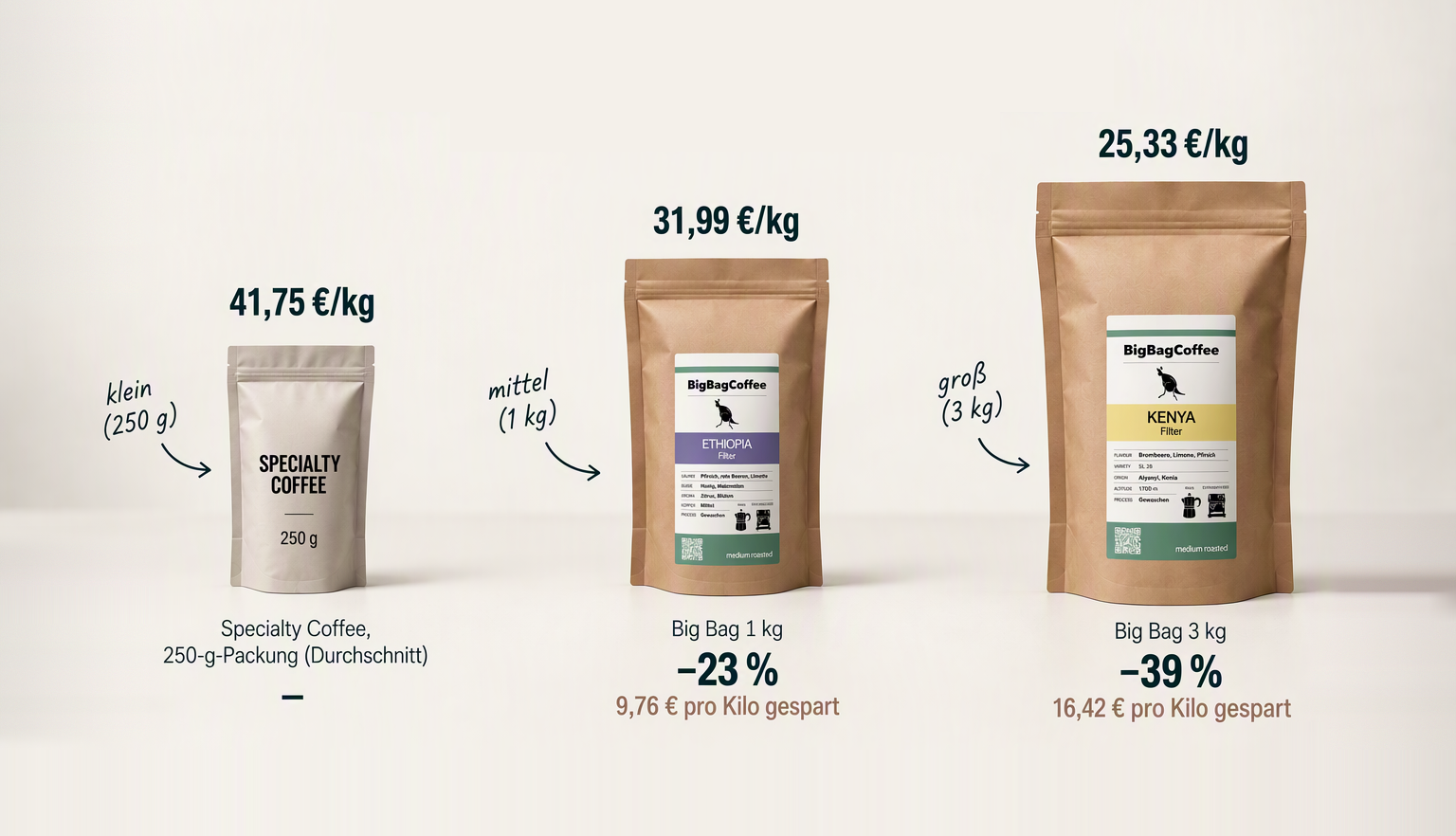 Specialty Coffee 250 g: 41,75 €/kg. Big Bag 1 kg: 31,99 €/kg, −23 %, 9,76 € pro Kilo gespart. Big Bag 3 kg: 25,33 €/kg, −39 %, 16,42 € pro Kilo gespart. Weniger Verpackung: Kein Zwischenhandel. Keine teure Werbung.